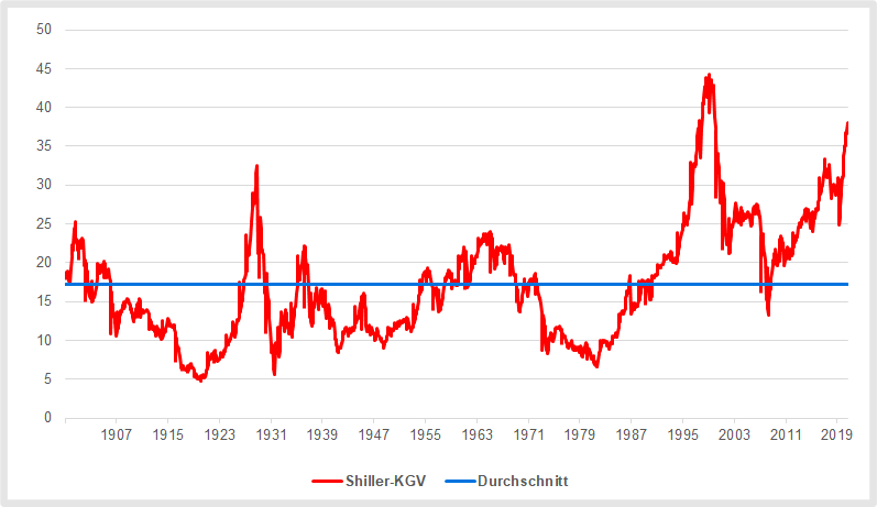 Shiller-KGV für den amerikanischen Aktienmarkt seit 1900