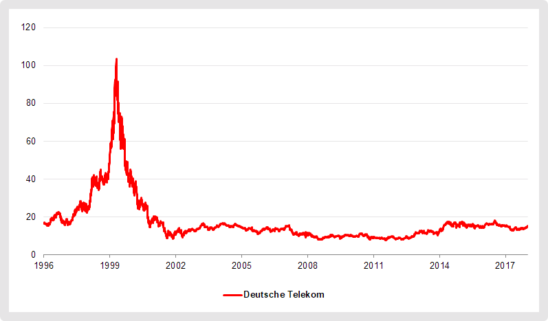 Börsencrash der Deutschen Telekom