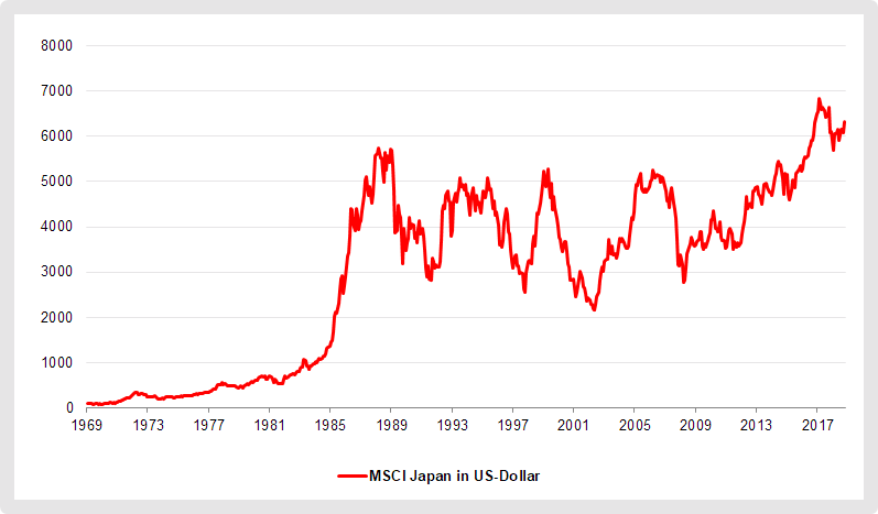 Nach dem Börsencrash in Japan Anfang 1990 dauerte es 30 Jahre bis sich der Markt wieder erholte