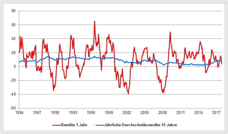 Renditeschwankungen des MSCI World Index