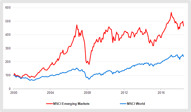 Emerging Markets vs Industrieländer