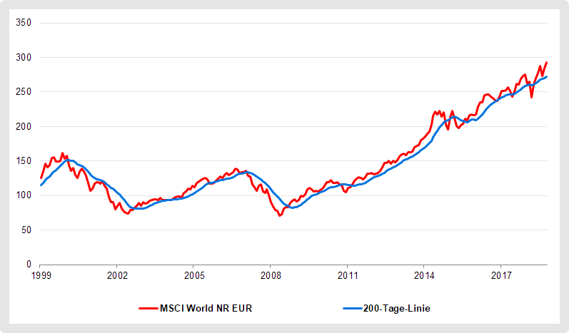 Trendfolgestrategie: 200-Tage-Linie des MSCI World