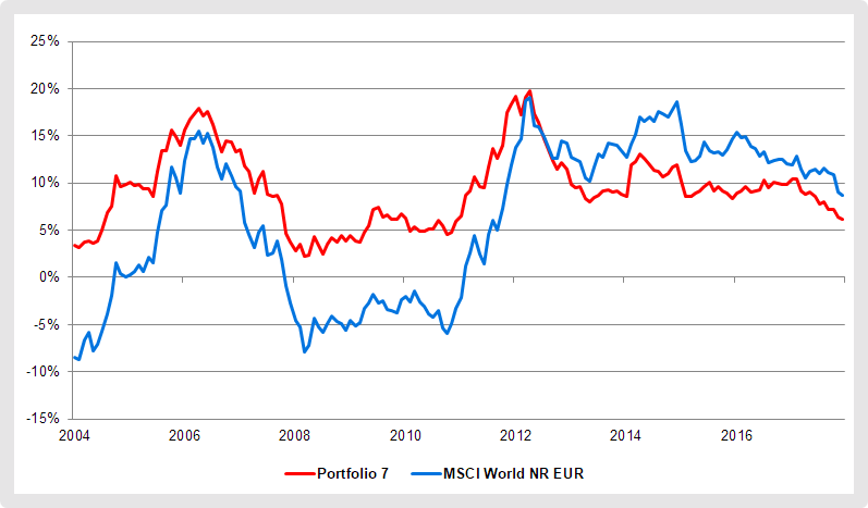 ETF-Portfolio 7: Fortlaufende, annualisierte Renditen über vier Jahre