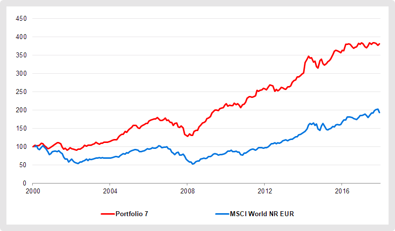 Beträchtliche Renditeunterschiede: ETF-Portfolio 7 im Vergleich zum MSCI World