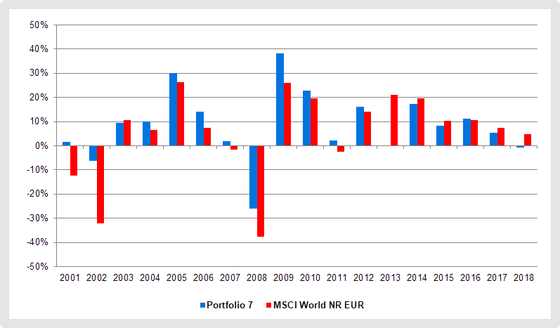 Das ETF-Portfolio 7 lag in 11 von 18 Jahren vorn