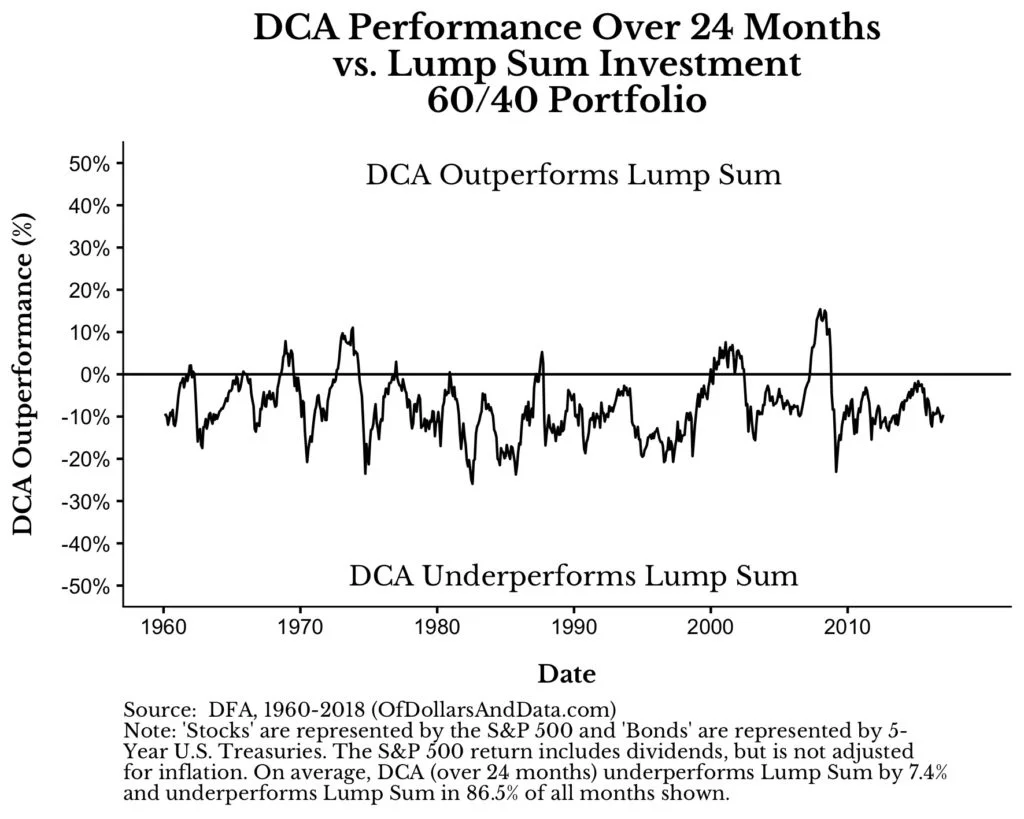 Relative Performance des Durchschnittskosteneffekts über 24 Monate