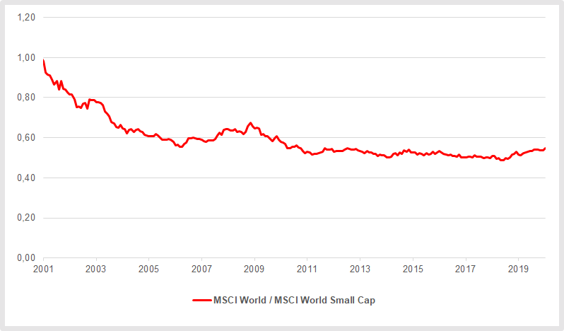 Smart Beta: Small Caps versus MSCI World