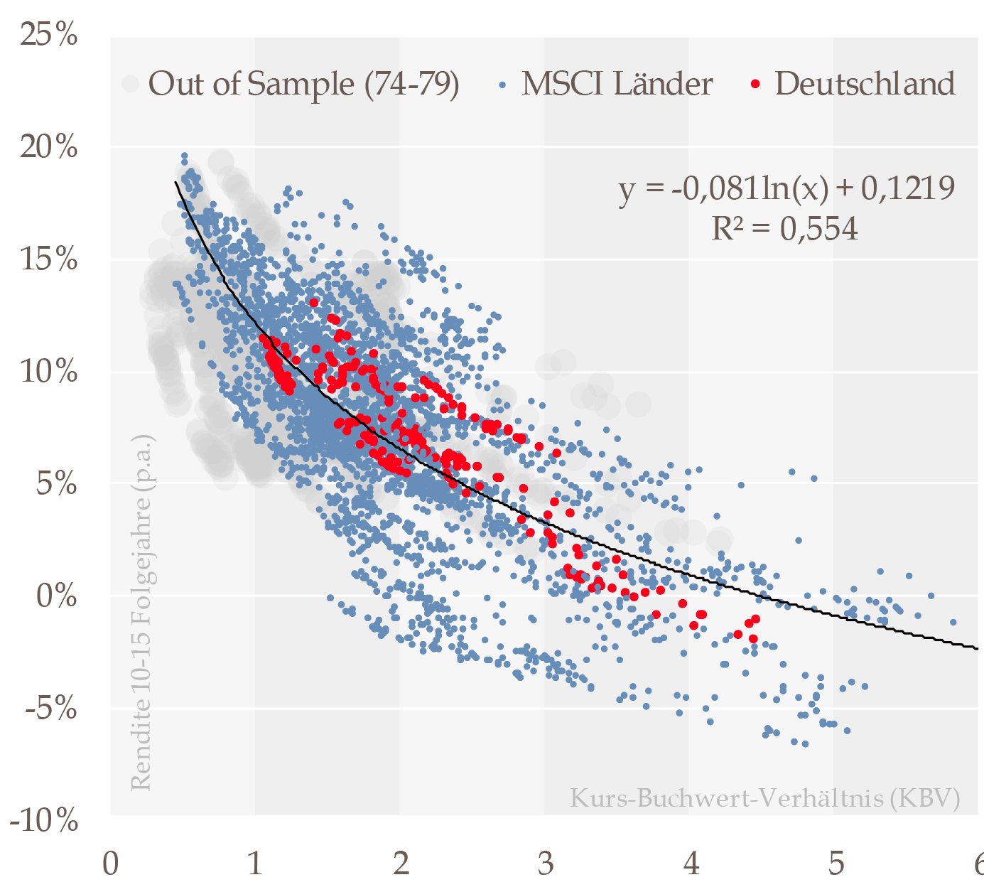 Zusammenhang Kurs-Buchwert-Verhältnis (KBV) und langfristige Aktienmarktrenditen.
