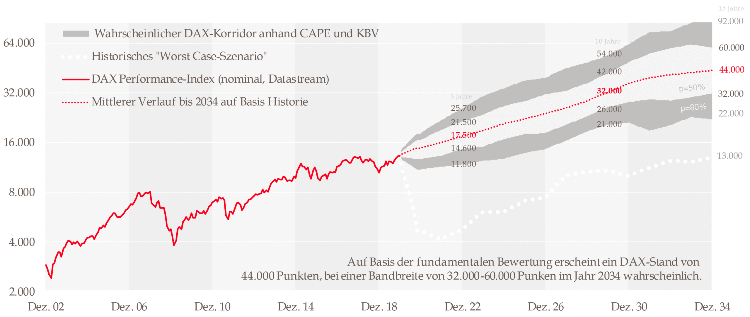 Aktienprognose: Moderate Bewertung spricht für solide Renditen in Deutschland.