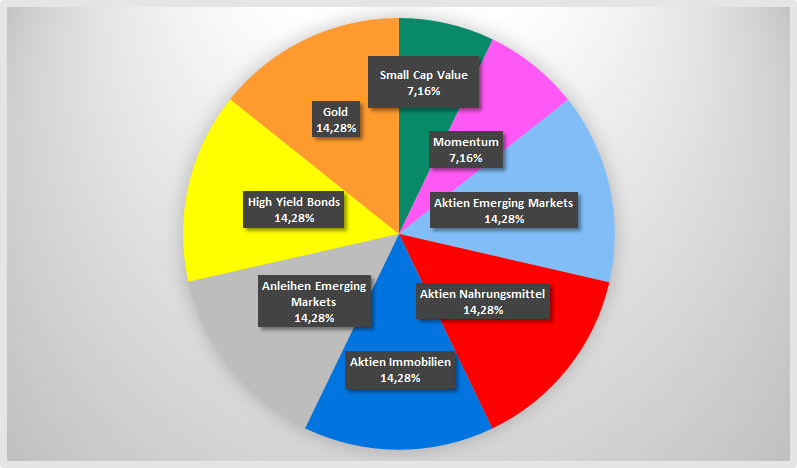 Smart Beta im Fairvalue Multi Asset ETF-Portfolio