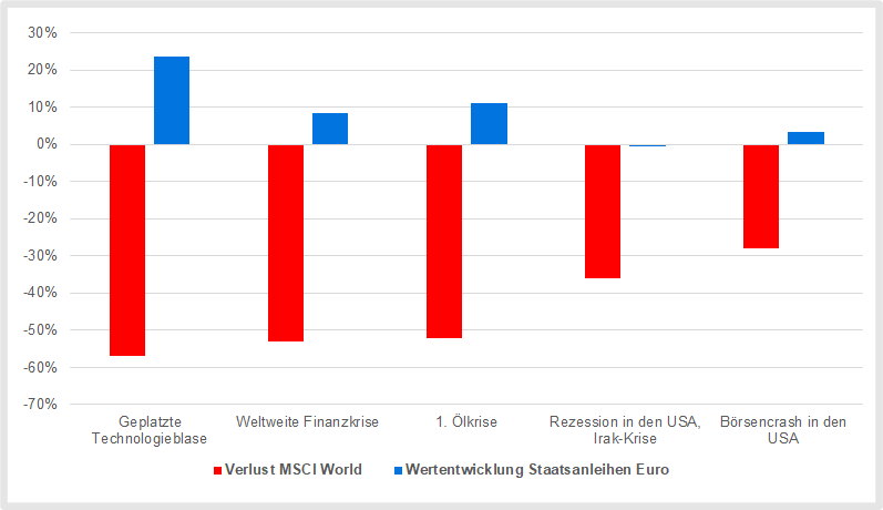 Euro-Staatsanleihen: Wertentwicklung während Börsencrashs