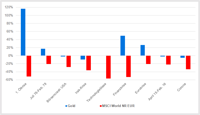 Goldpreisentwicklung während Börsencrashs