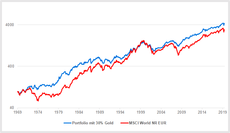 Gold im Portfolio: Das Edelmetall dämpfte die Wertschwankungen eines Aktienportfolios deutlich