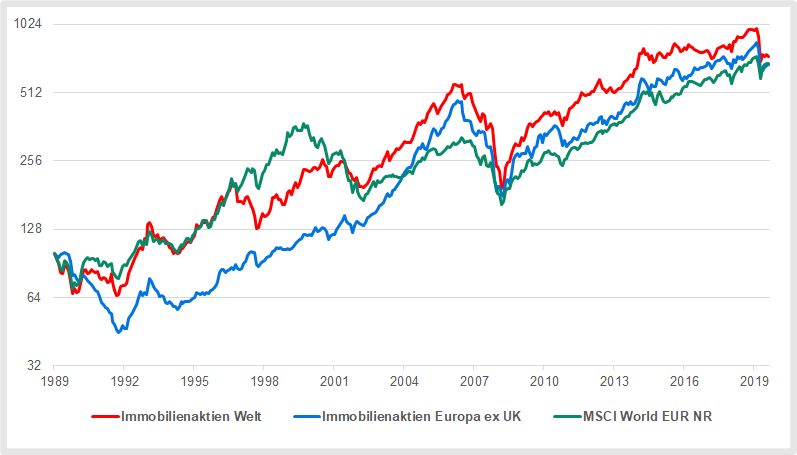 Immobilienaktien Welt und Europa im Vergleich zum Weltaktienmarkt