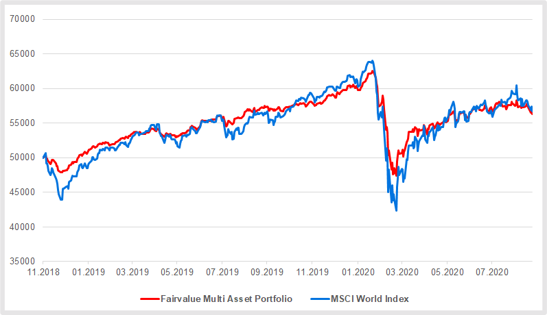Fairvalue Multi Asset Portfolio im Vergleich zum MSCI World