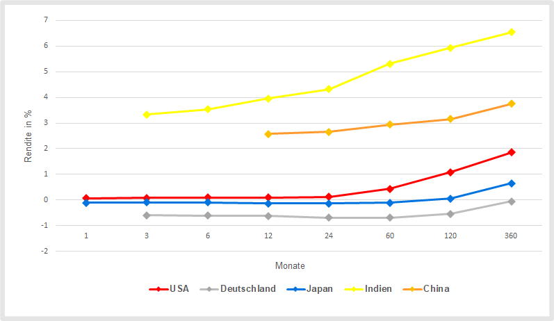 Zinstrukturkurve: Renditen von Bonds verschiedener Länder mit unterschiedlichen Laufzeiten