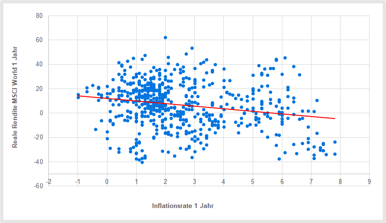 Bieten Aktien Inflationsschutz? Die tendenziell negative Korrelation zwischen Aktien und Inflation spricht dagegen