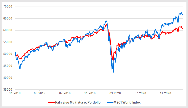 Fairvalue Multi Asset ETF-Portfolio im Vergleich zum MSCI World
