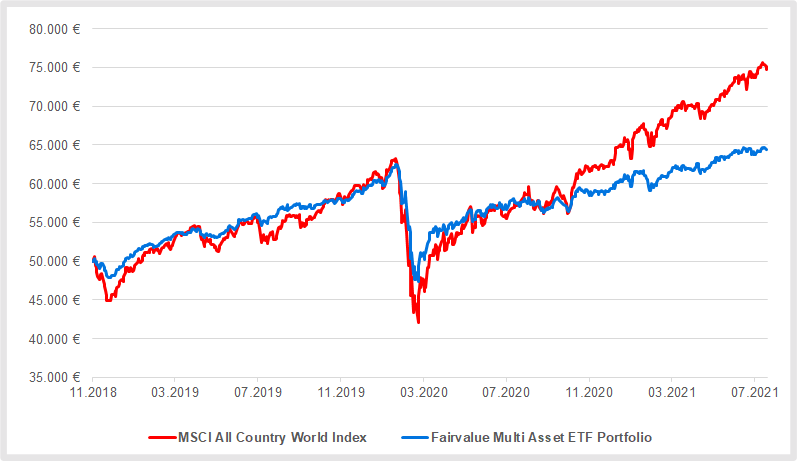 Fairvalue Multi Asset ETF Portfolio 7 versus MSCI ACWI