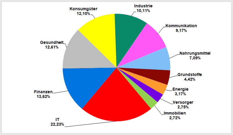 MSCI World Gewichtung Sektoren August 2021