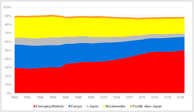 Emerging Markets mit steigendem Anteil am Welt-BIP seit 1980