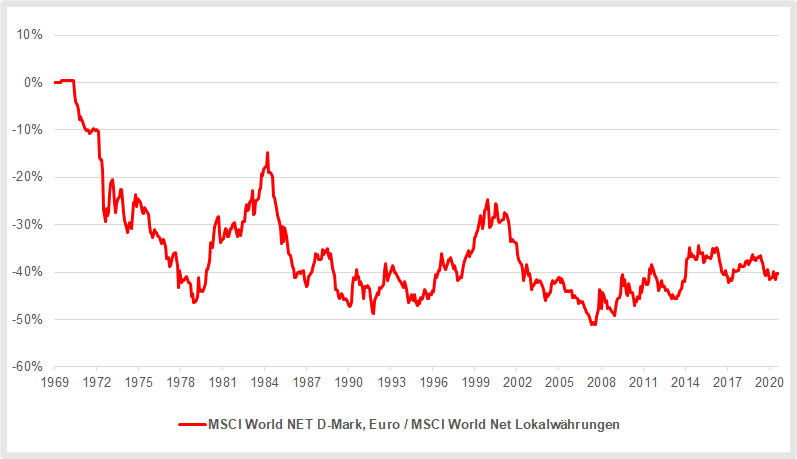 MSCI World Index Währungsverluste aus Sicht deutscher Anleger August 2021