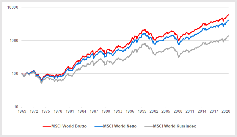 MSCI World Gross Net Price Index im Vergleich August 2021