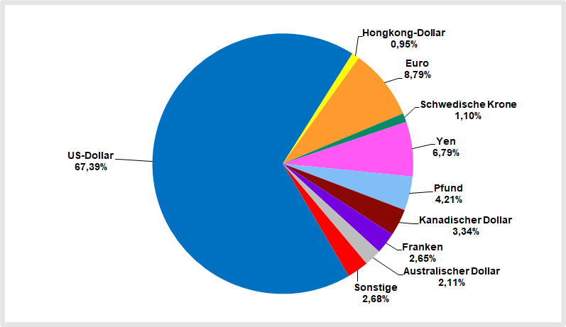 Msci World Währungsverteilung August 2021