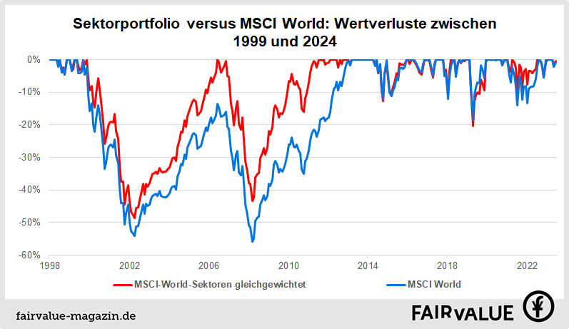 MSCI-World-Sektoren gleichgewichtet: Wertverluste zwischen 1999 und 2024