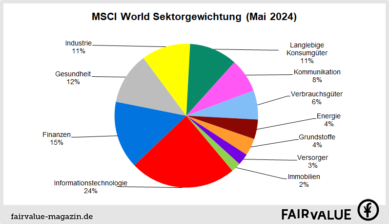 MSCI World Sektorgewichtung Mai 2024